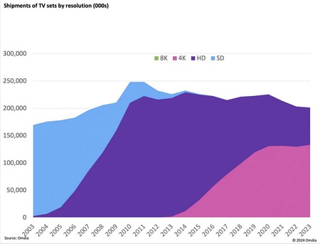 O mercado de televisores 8K é praticamente inexistente. Fonte: Omdia.