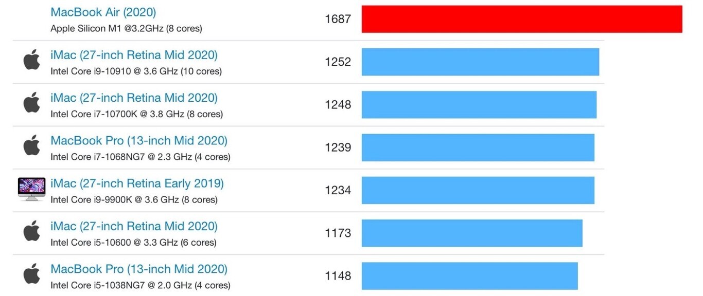 Los Apple M1 empiezan a sorprender este benchmark muestra cómo
