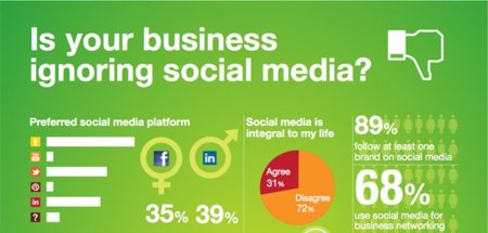 Las marcas que ignoran las redes sociales tienden a perder más clientes, la infografía de la semana