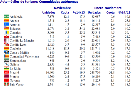 Anfac - Ventas de coches Noviembre 2014