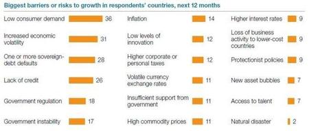 Encuesta de McKinsey sobre las condiciones económicas en las que nos encontramos