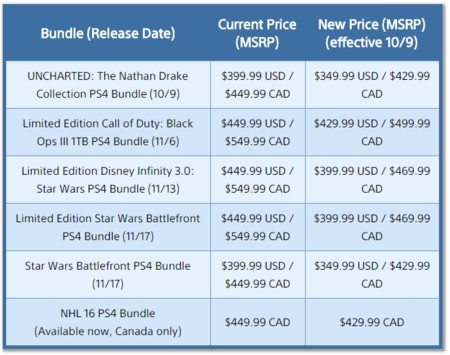 La PS4 será $ 50 más barata en EE. UU. A partir de mañana 1 PS4