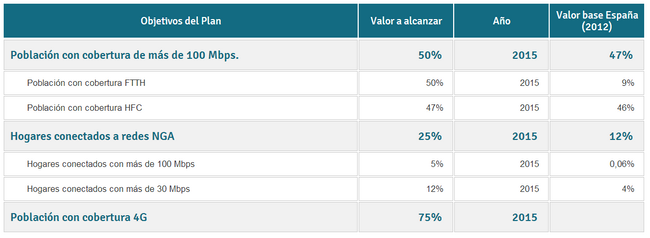 Según el Plan de Telecomunicaciones del Gobierno, la FTTH superará al ...