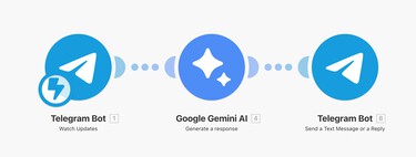 Crea tu propio bot de IA en Telegram: paso a paso creando el bot y añadiéndole la inteligencia artificial 