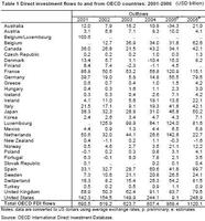 España primera en inversión directa neta