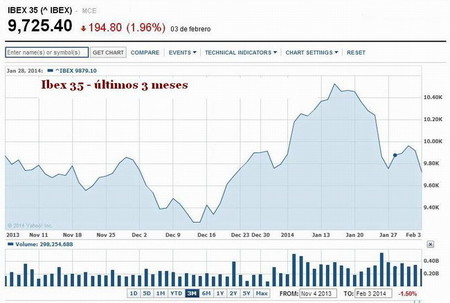 Ibex 35-últimos 3 meses