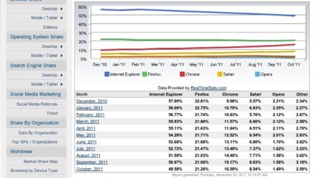 Internet Explorer ya tiene (poco) menos del 50% de cuota de mercado