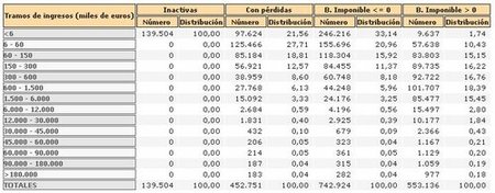 estadistica sociedades