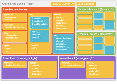 App Bundle