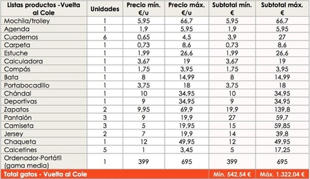 El estudio realizado por Tiendeo indica que el coste de la vuelta al cole puede variar por niño desde 542 euros a 1.322 euros