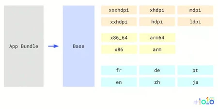 App Bundle には、各デバイスに必要なものだけを備えたアプリケーションの APK を作成するために必要なものがすべて含まれています