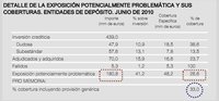 La morosidad bancaria se sitúa en el 5,68% pero cuidado con el riesgo inmobiliario, 180.000 millones de euros en el aire