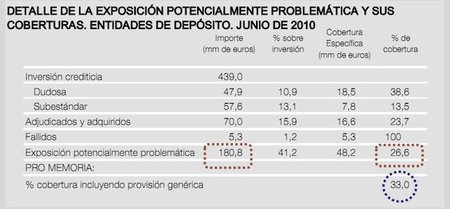 La morosidad bancaria se sitúa en el 5,68% pero cuidado con el riesgo inmobiliario, 180.000 millones de euros en el aire
