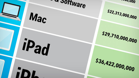 De aquí sale el dinero de Apple