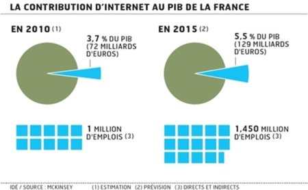 Internet: el motor de la economía francesa