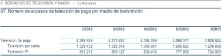 La televisión de pago de los operadores sigue perdiendo adeptos