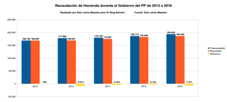 Recaudacion De Hacienda Durante El Gobierno Del Pp 2012 A 2016