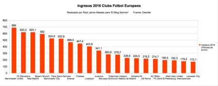 Ingresos 2016 Clubs