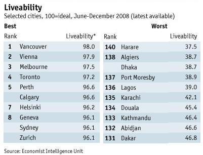 Las ciudades donde mejor y peor se vive 2009