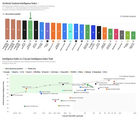 O Google volta à disputa, mas ainda está um pouco atrás dos modelos da Claude, que continuam à frente segundo a Artificial Analysis.