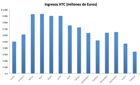 HTC no levanta cabeza, febrero fue su peor mes en tres años