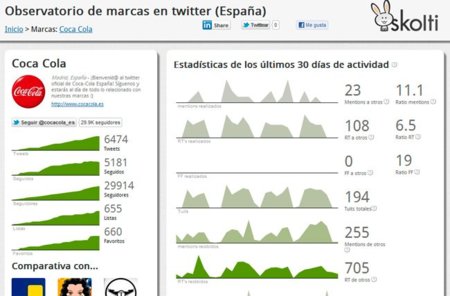 Estudia cómo se comportan las grandes compañías en Twitter con el Observatorio de marcas de Skolti