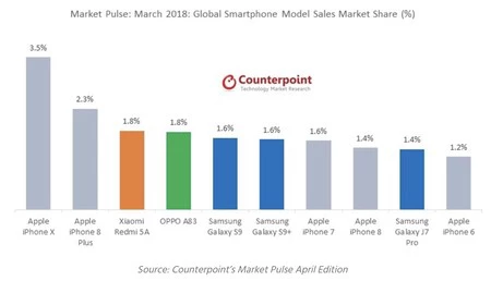 2018 年 3 月 16 日、サムスンは Galaxy S9 と S9 Plus を発売しました。月を通して販売されなかったにもかかわらず、韓国人はこれらの端末を分類の真ん中に置きました。