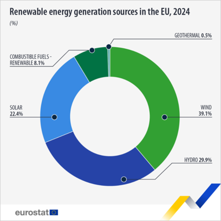 Energias Renovables Electricidad Fuentes Renovables Union Europea Eurostat 500