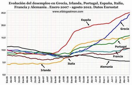 Desempleo paises GIPEFIA