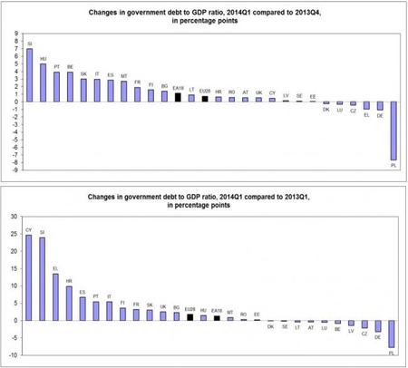 Eurostat: cambios en deuda estatal europea