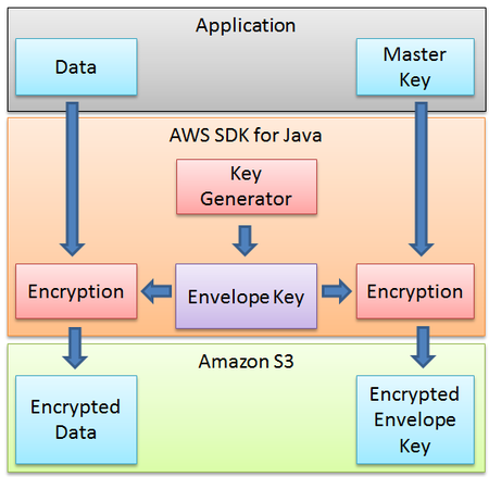 Encriptación del lado del cliente en Amazon S3 usando el SDK de AWS en java