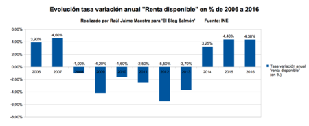 Renta Disponible