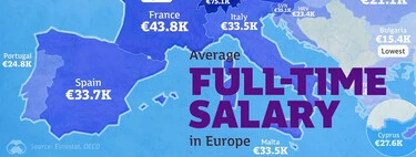 Si la pregunta es qué países europeos pagan los salarios más altos, este gráfico lo deja claro: España no es uno de ellos
