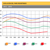 El paro sube en noviembre y seguimos en el vagón de cola de Europa