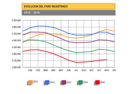 El paro sube en noviembre y seguimos en el vagón de cola de Europa