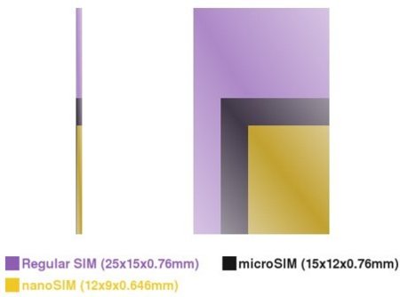 Las tarjetas nanoSIM serán un 30% más pequeñas que una microSIM