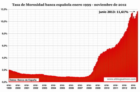 Tasa de Morosidad