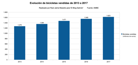 Bicicletas Vendidos En Euros 2013 A 2017