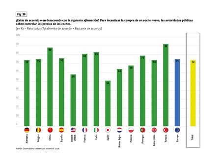 Controlar el precio de los coches en España (Cetelem 2026)