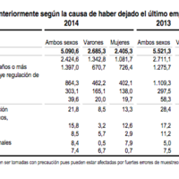 Situación de los parados españoles en 2014 