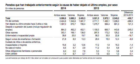 Situación de los parados españoles en 2014