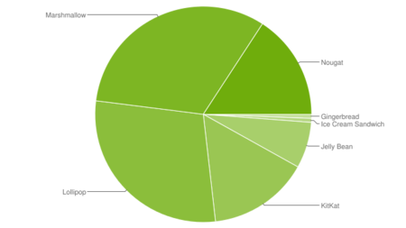 Datos distribución Android Septiembre 2017