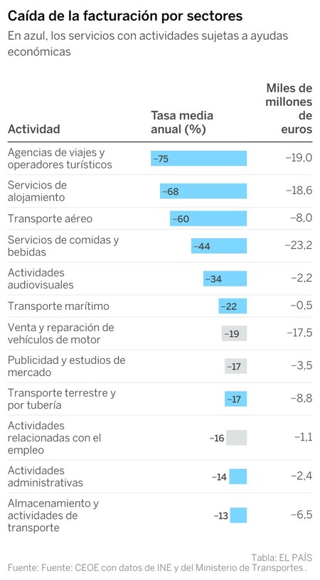 Caída facturación