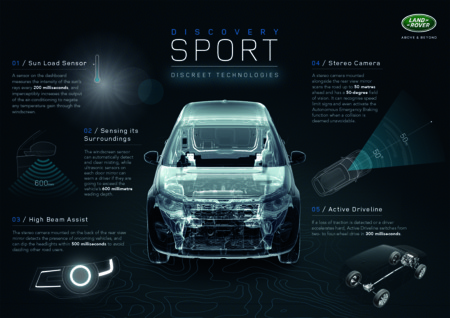 Tecnología curiosa que se esconde en el Land Rover Discovery Sport