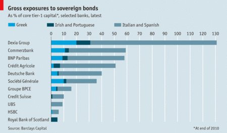 ¿Qué bancos sufriran con una suspensión de Grecia y más?