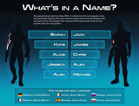 ¿Cómo se llama tu Comandante Shepard? BioWare revela los nombres más populares