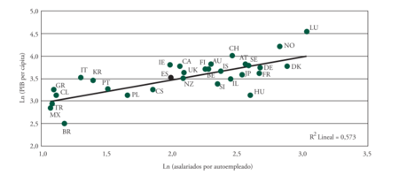 Tamaño empresas vs renta per cápita