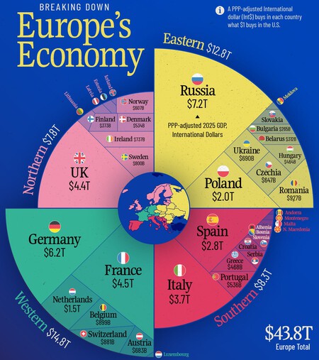 European GDP
