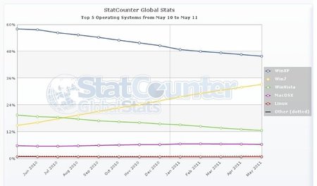 Se acaba el tiempo de Windows XP