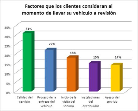 Factores